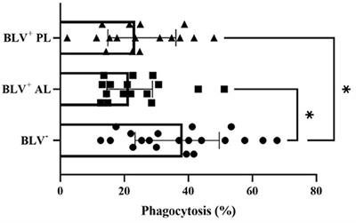 Milk Macrophage Function in Bovine Leukemia Virus-Infected Dairy Cows